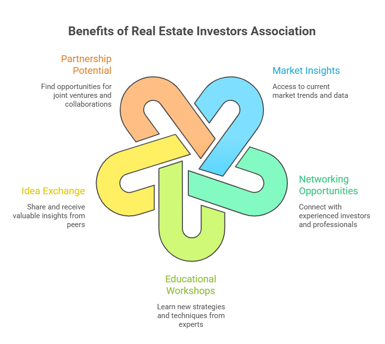 Real Estate Investors Association