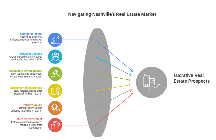 Real Estate Market In Nashville
