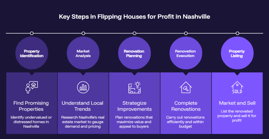 Flip Houses for Profit